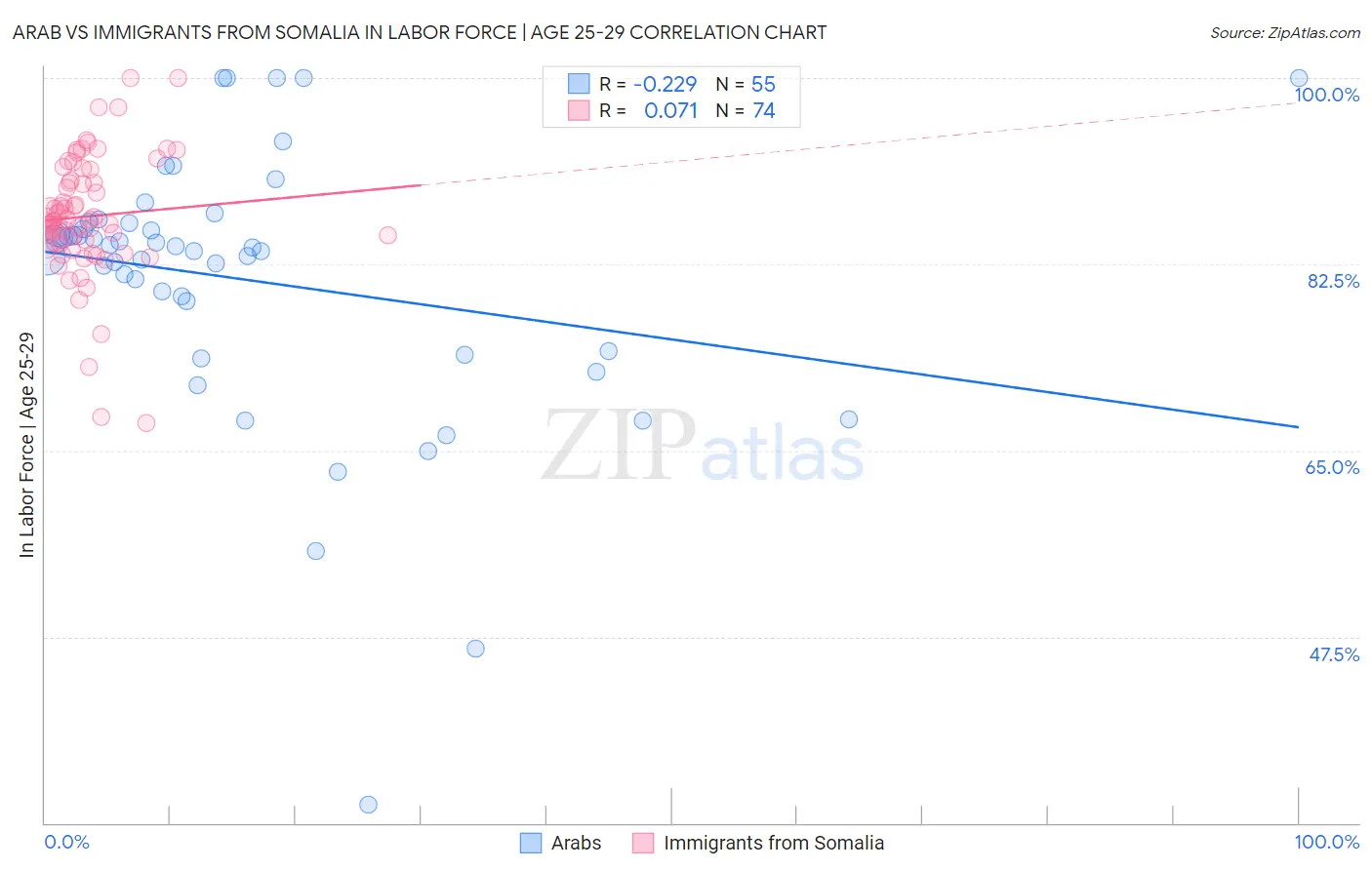Arab vs Immigrants from Somalia In Labor Force | Age 25-29