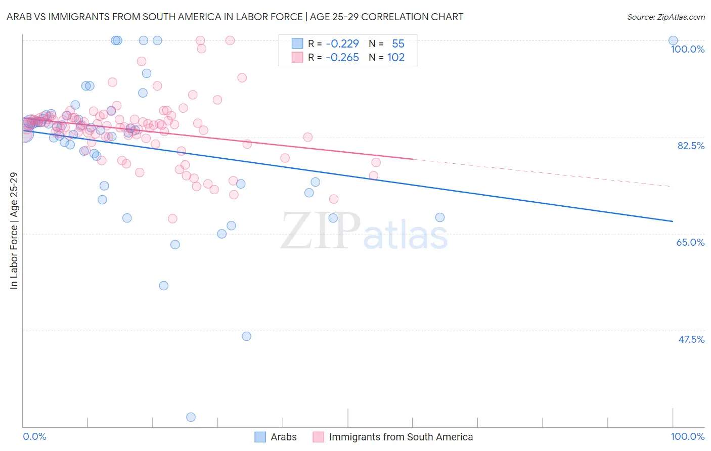 Arab vs Immigrants from South America In Labor Force | Age 25-29
