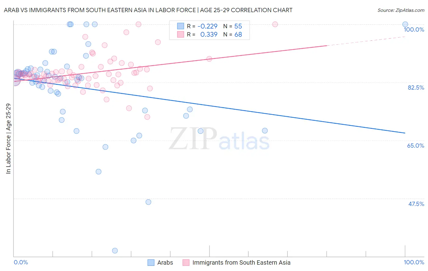 Arab vs Immigrants from South Eastern Asia In Labor Force | Age 25-29