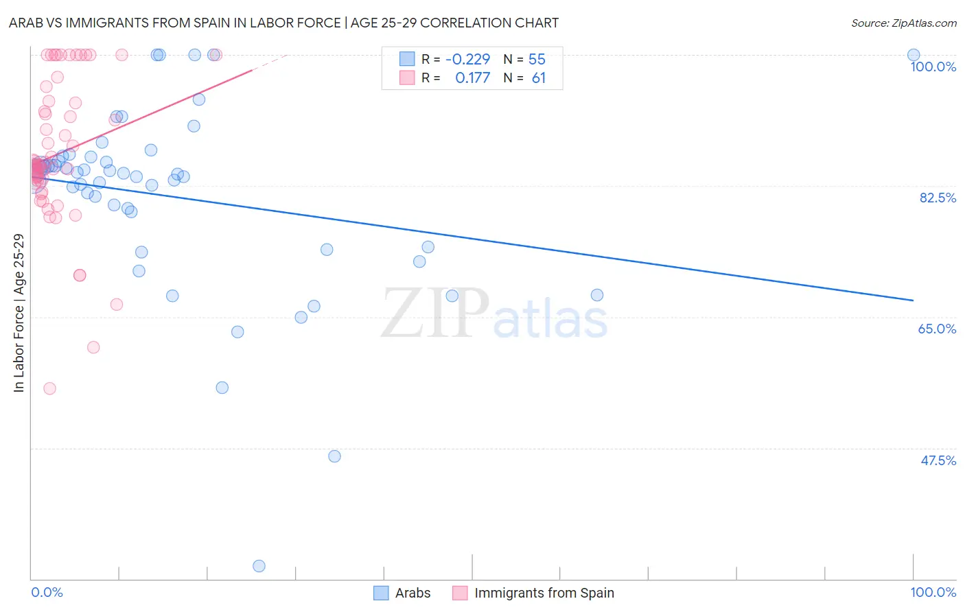 Arab vs Immigrants from Spain In Labor Force | Age 25-29