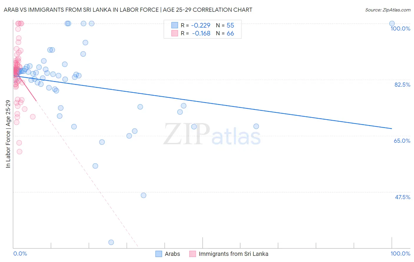 Arab vs Immigrants from Sri Lanka In Labor Force | Age 25-29