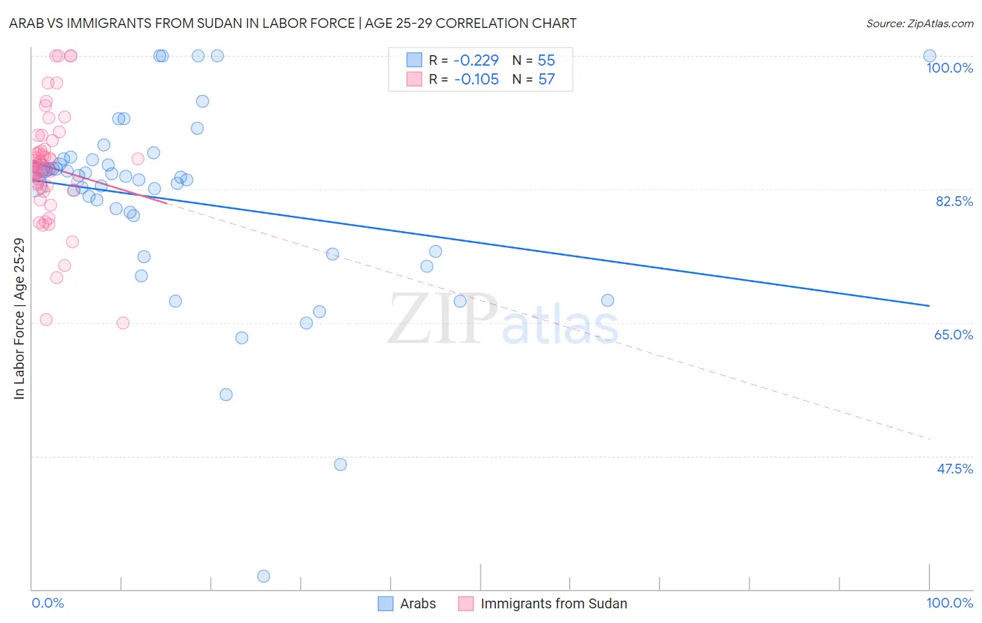 Arab vs Immigrants from Sudan In Labor Force | Age 25-29