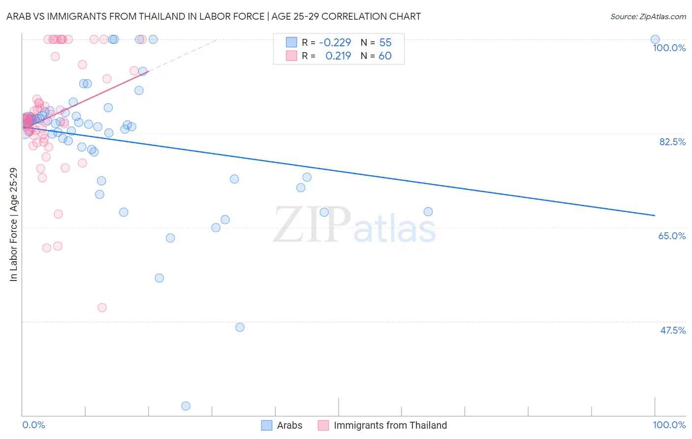 Arab vs Immigrants from Thailand In Labor Force | Age 25-29