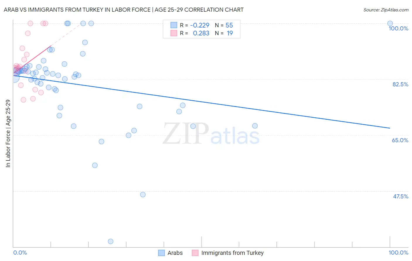 Arab vs Immigrants from Turkey In Labor Force | Age 25-29