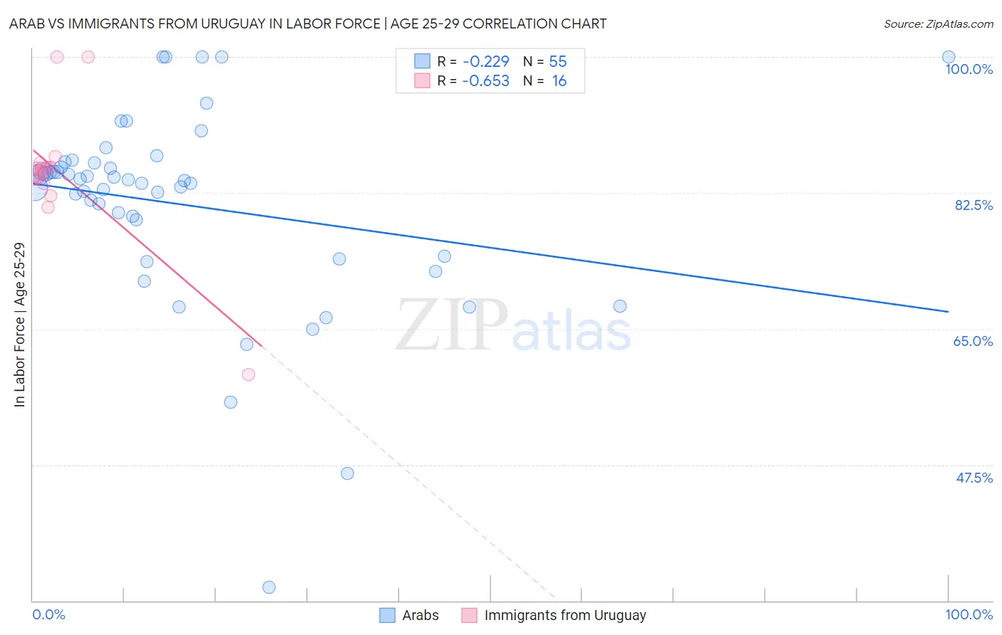Arab vs Immigrants from Uruguay In Labor Force | Age 25-29