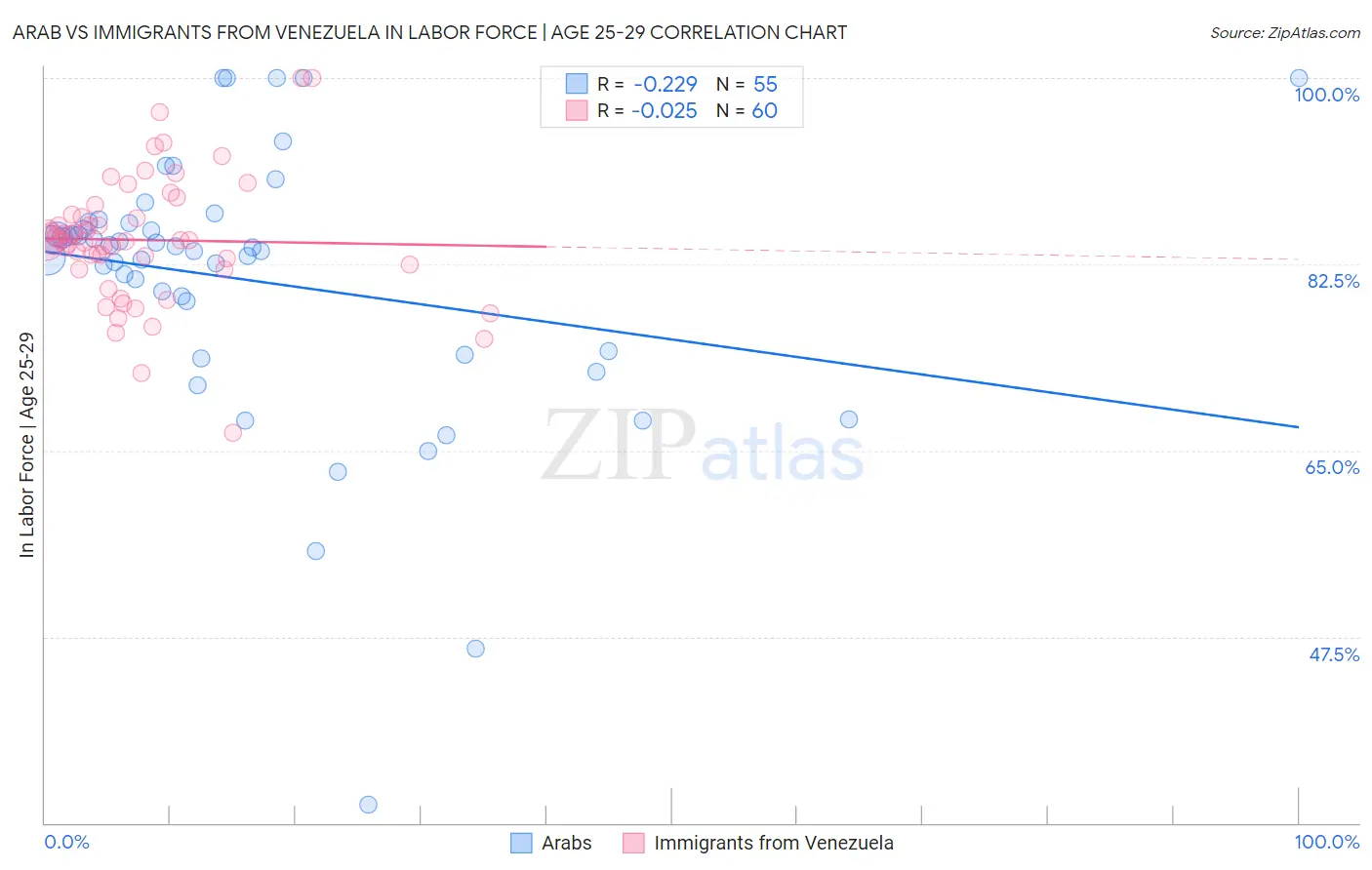 Arab vs Immigrants from Venezuela In Labor Force | Age 25-29
