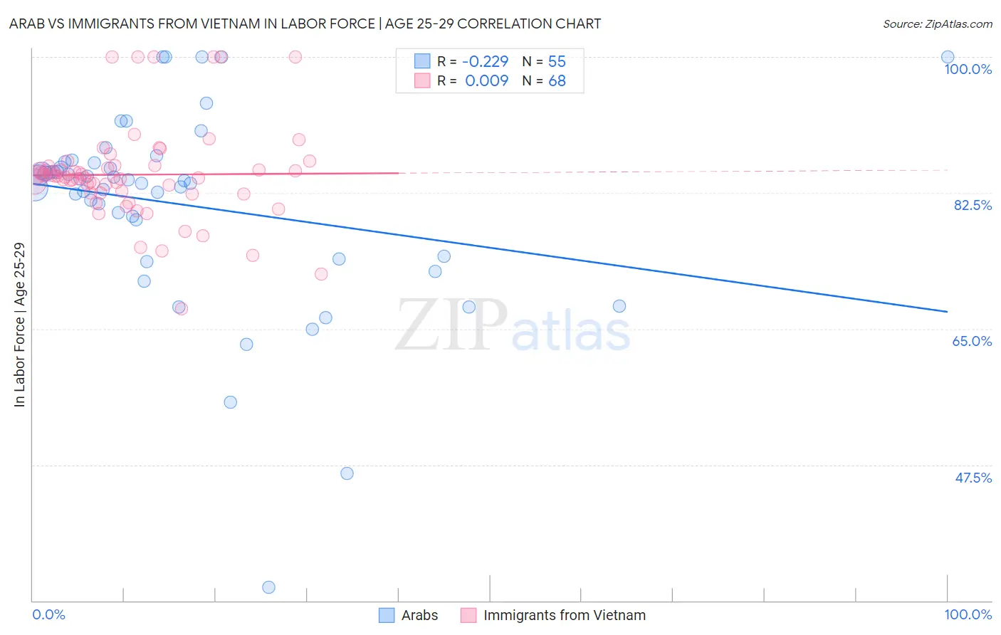 Arab vs Immigrants from Vietnam In Labor Force | Age 25-29