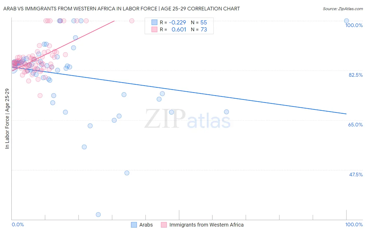 Arab vs Immigrants from Western Africa In Labor Force | Age 25-29