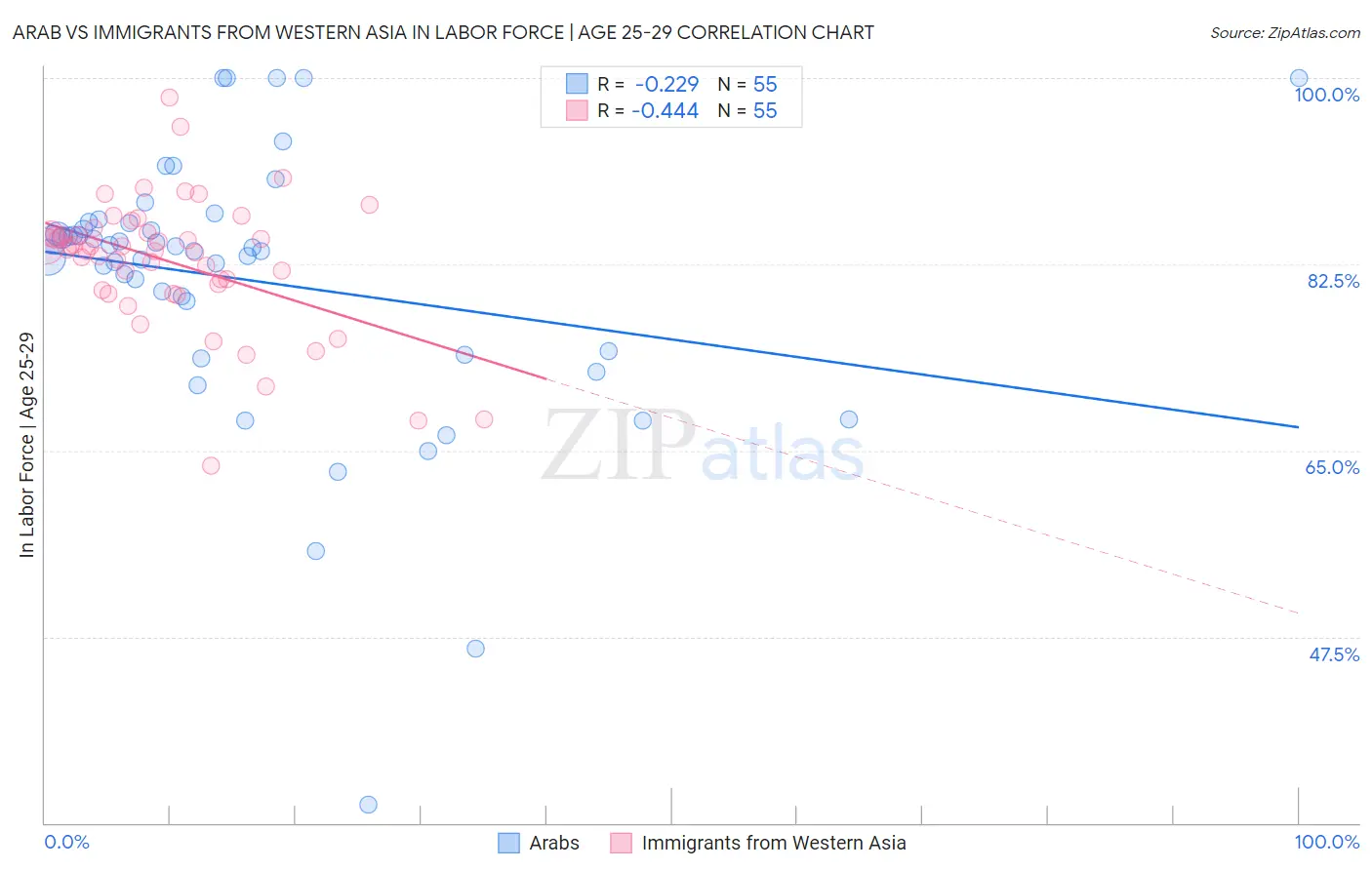 Arab vs Immigrants from Western Asia In Labor Force | Age 25-29