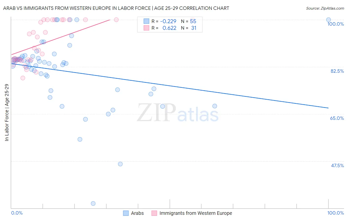 Arab vs Immigrants from Western Europe In Labor Force | Age 25-29