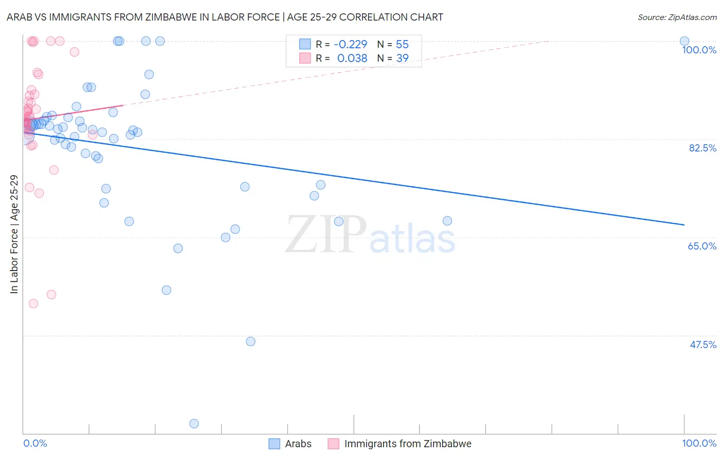 Arab vs Immigrants from Zimbabwe In Labor Force | Age 25-29