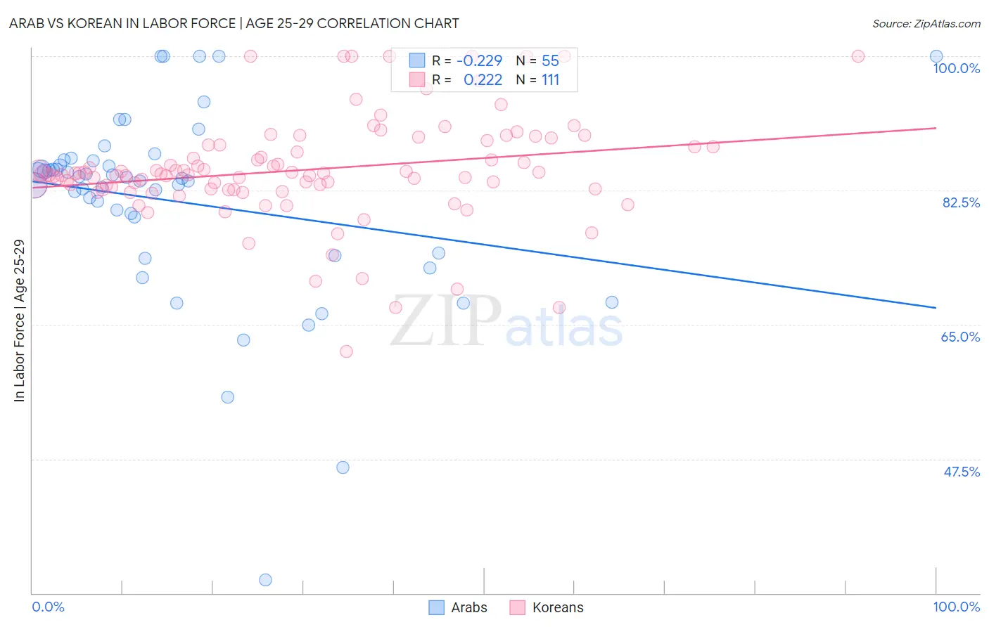 Arab vs Korean In Labor Force | Age 25-29