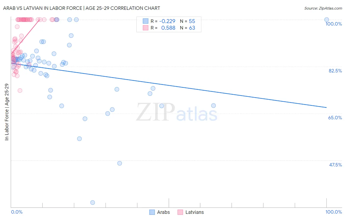 Arab vs Latvian In Labor Force | Age 25-29