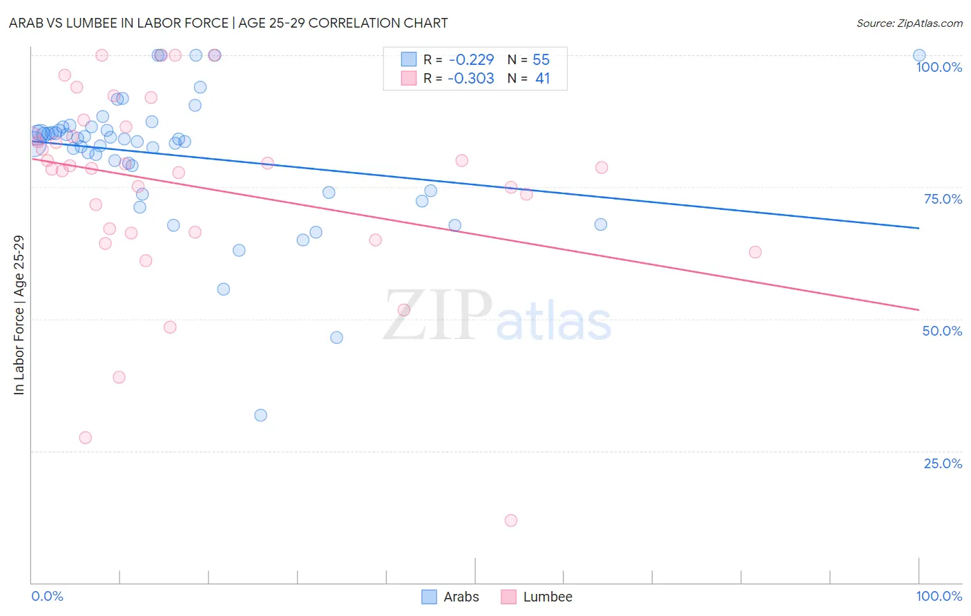 Arab vs Lumbee In Labor Force | Age 25-29