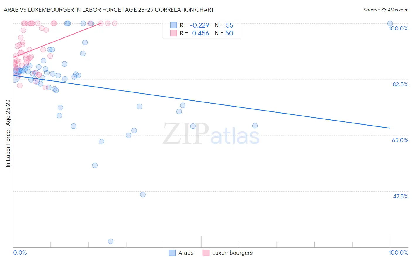 Arab vs Luxembourger In Labor Force | Age 25-29