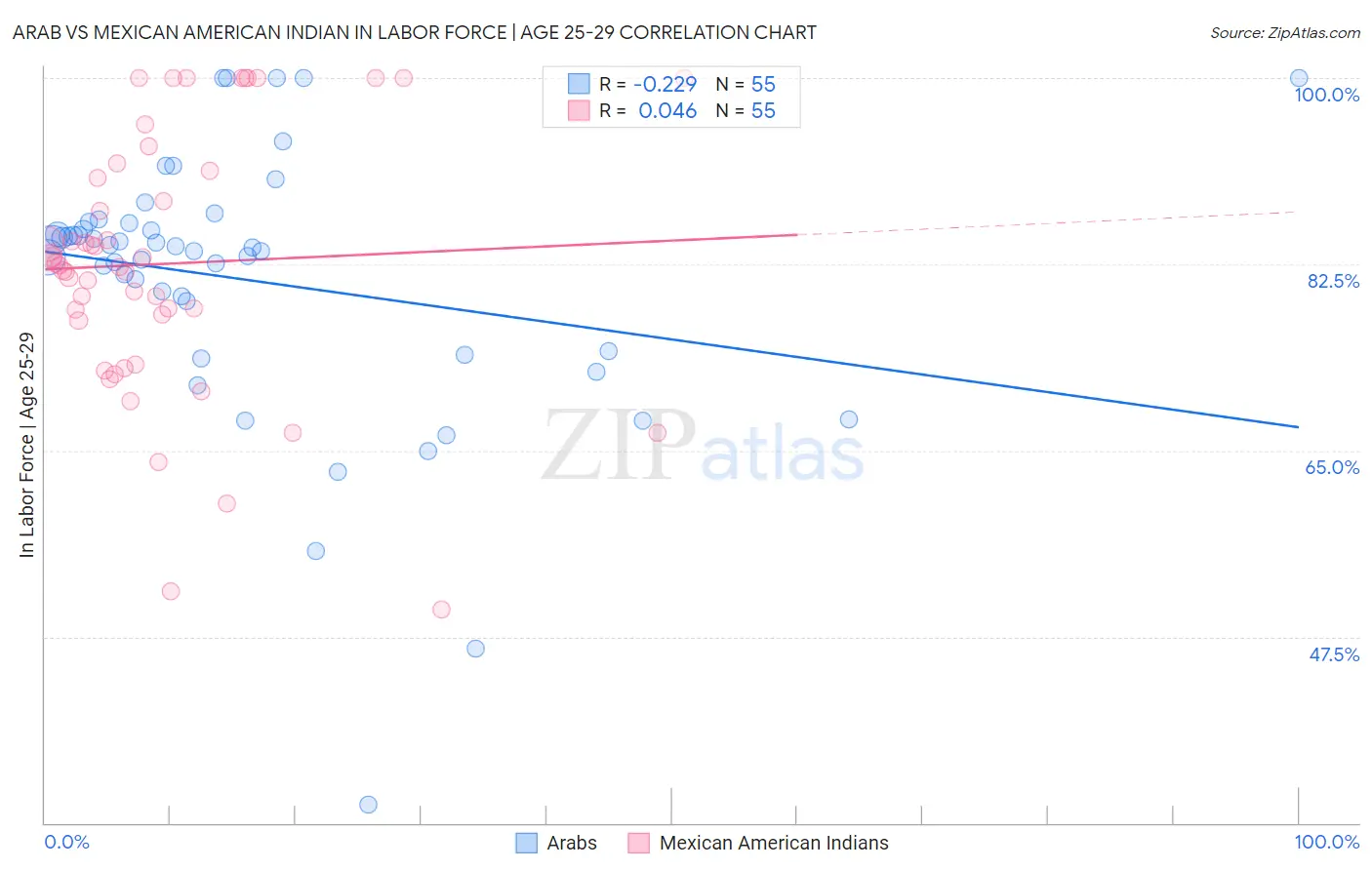 Arab vs Mexican American Indian In Labor Force | Age 25-29