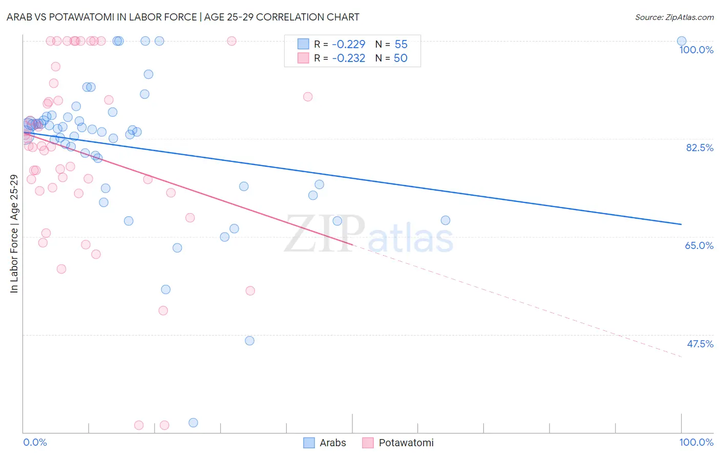 Arab vs Potawatomi In Labor Force | Age 25-29