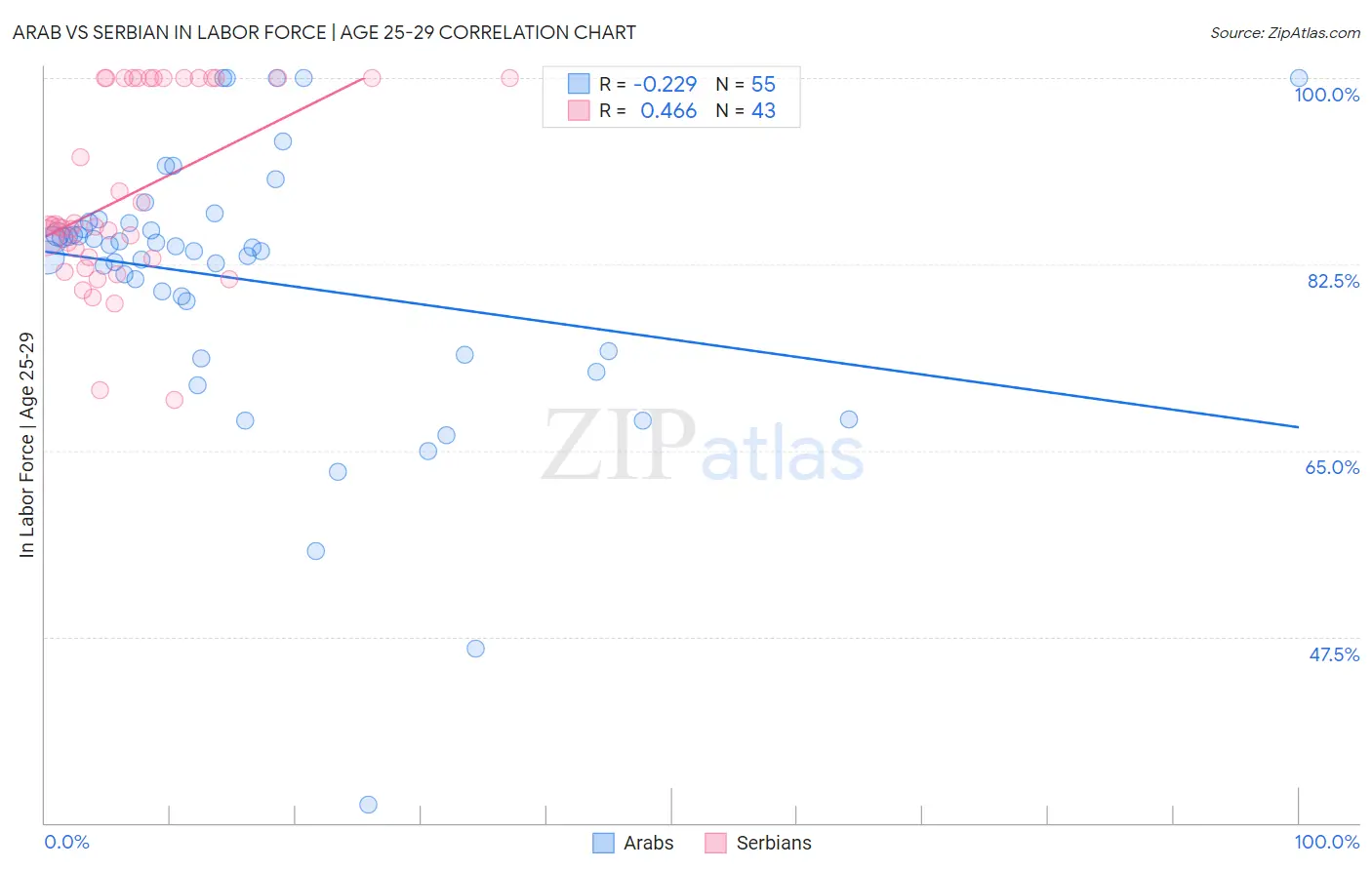 Arab vs Serbian In Labor Force | Age 25-29