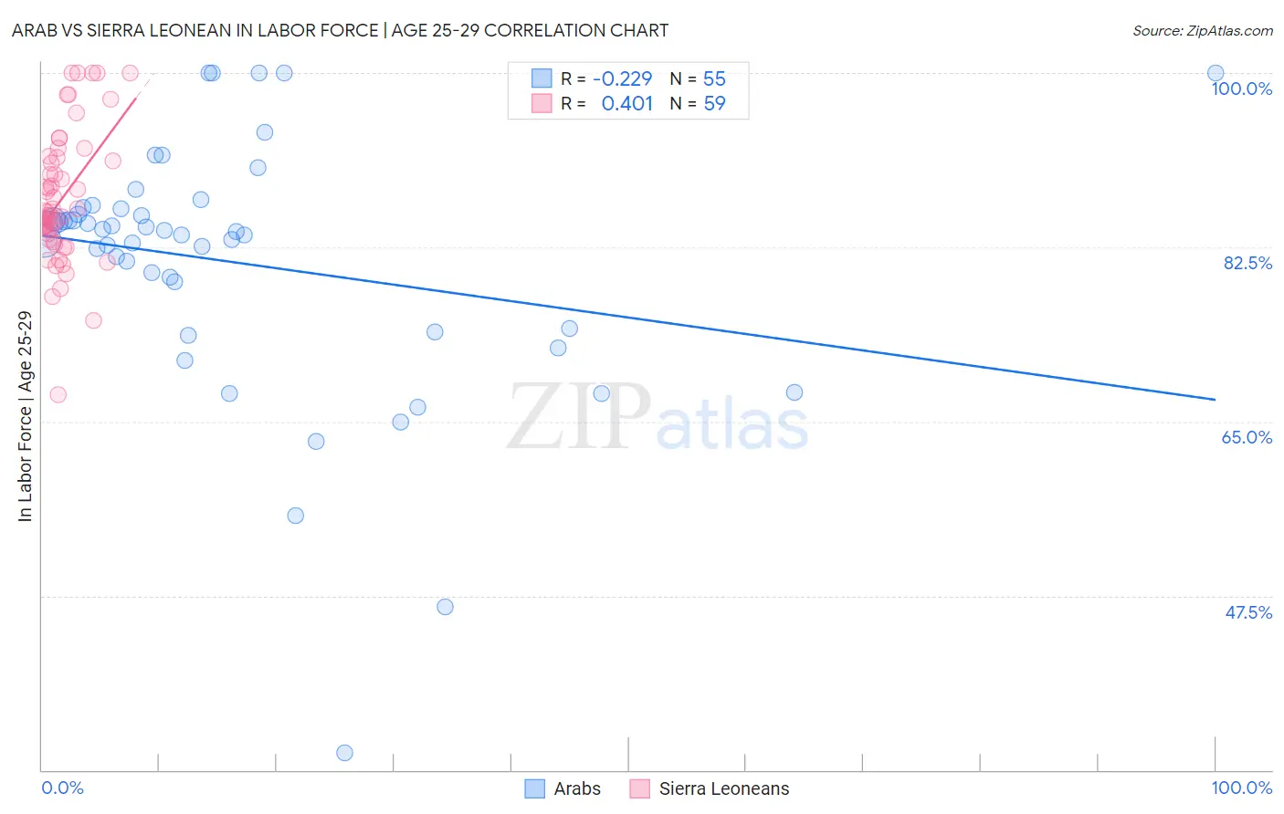 Arab vs Sierra Leonean In Labor Force | Age 25-29