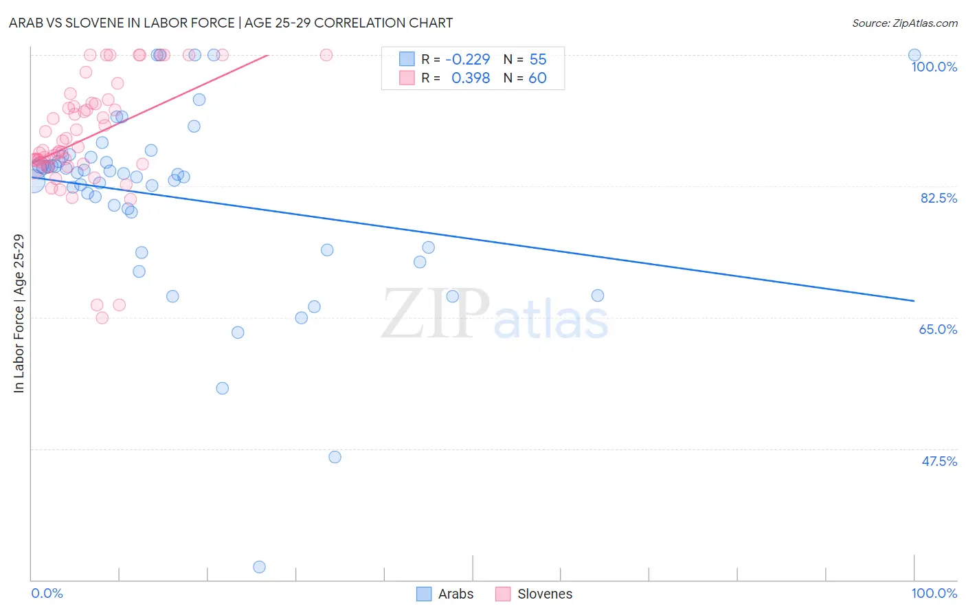 Arab vs Slovene In Labor Force | Age 25-29