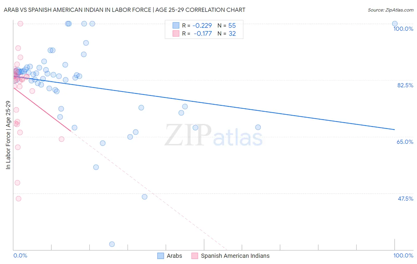 Arab vs Spanish American Indian In Labor Force | Age 25-29