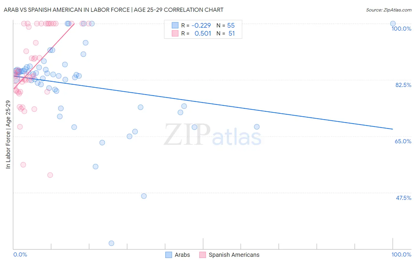 Arab vs Spanish American In Labor Force | Age 25-29