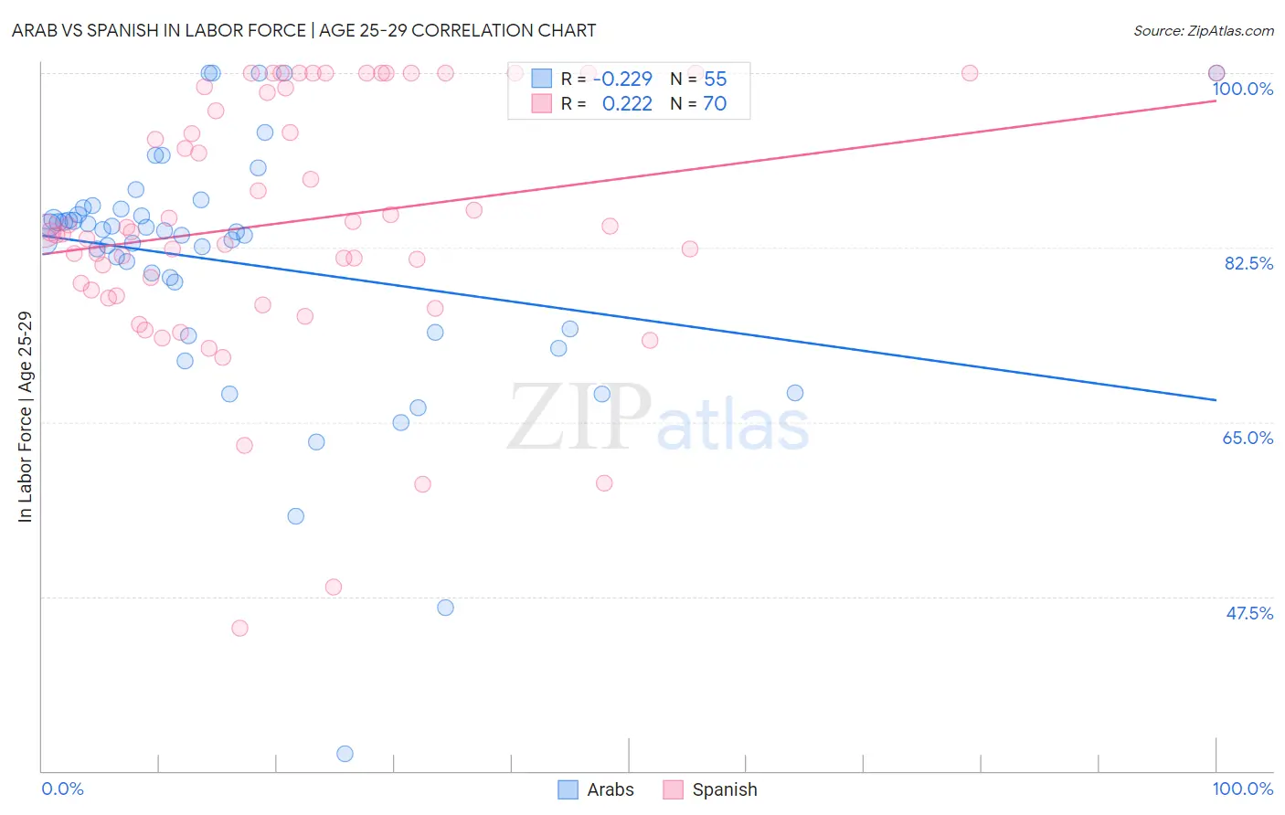 Arab vs Spanish In Labor Force | Age 25-29