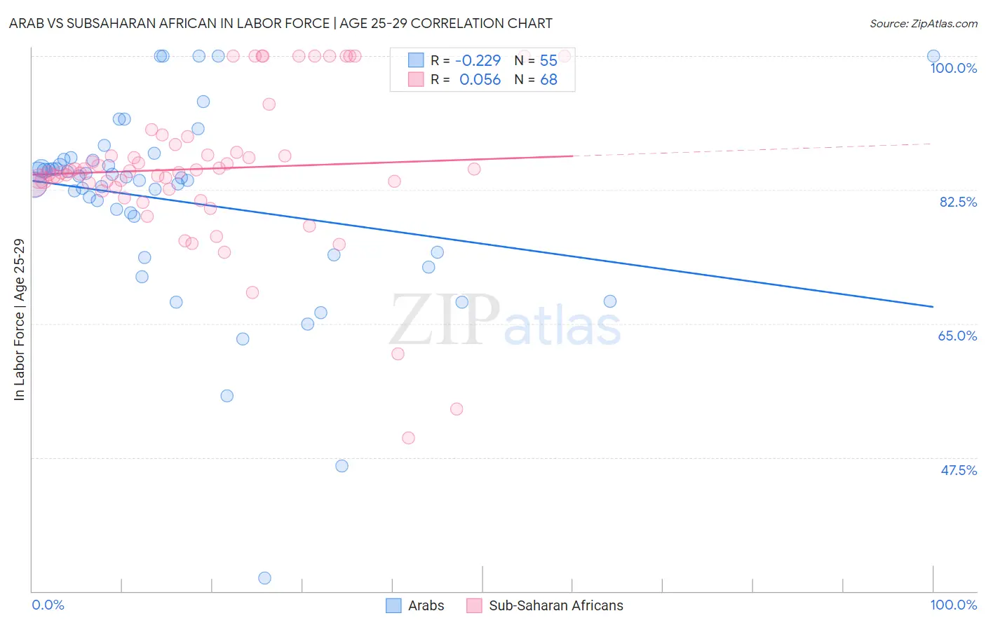 Arab vs Subsaharan African In Labor Force | Age 25-29