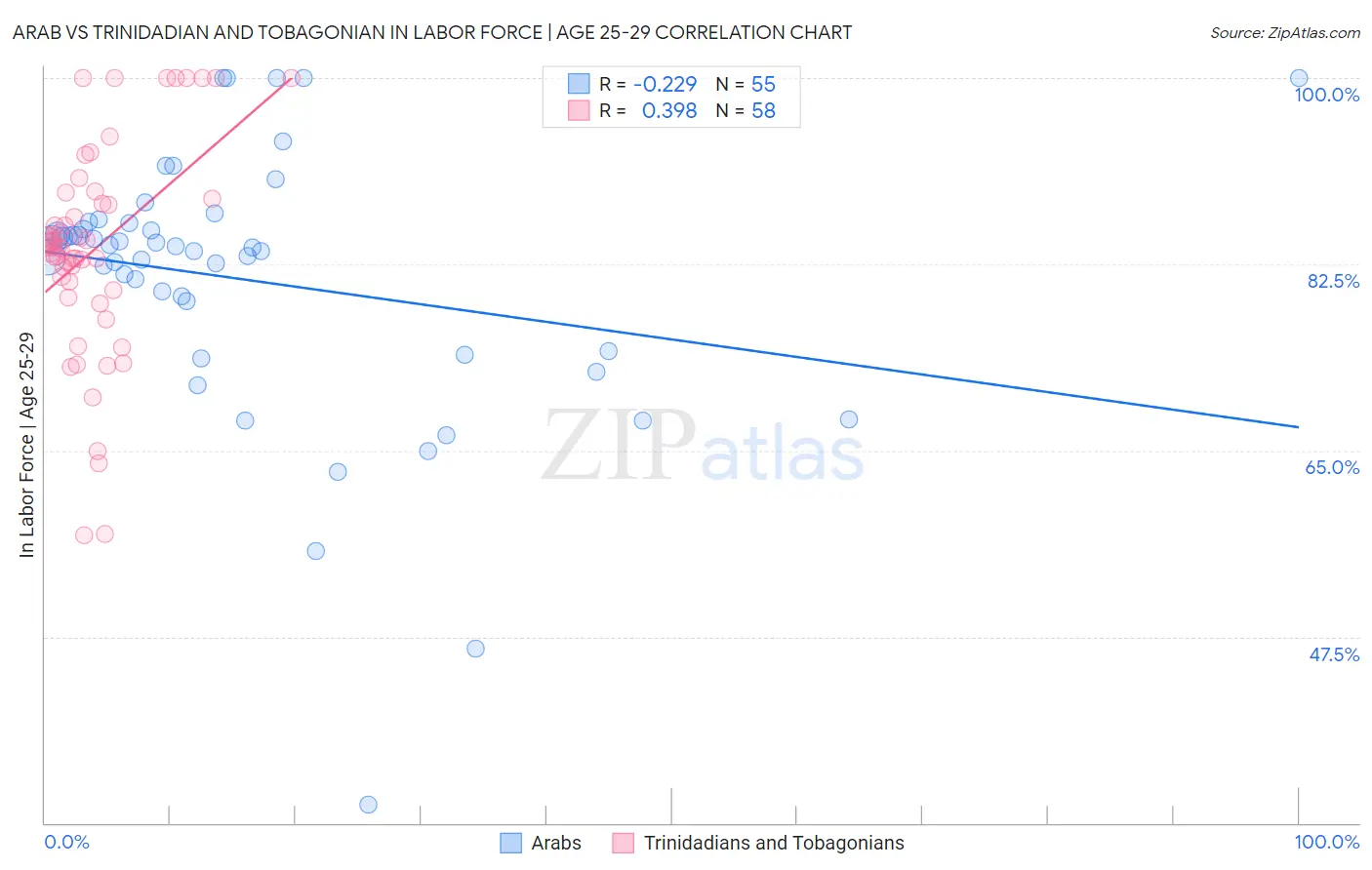 Arab vs Trinidadian and Tobagonian In Labor Force | Age 25-29