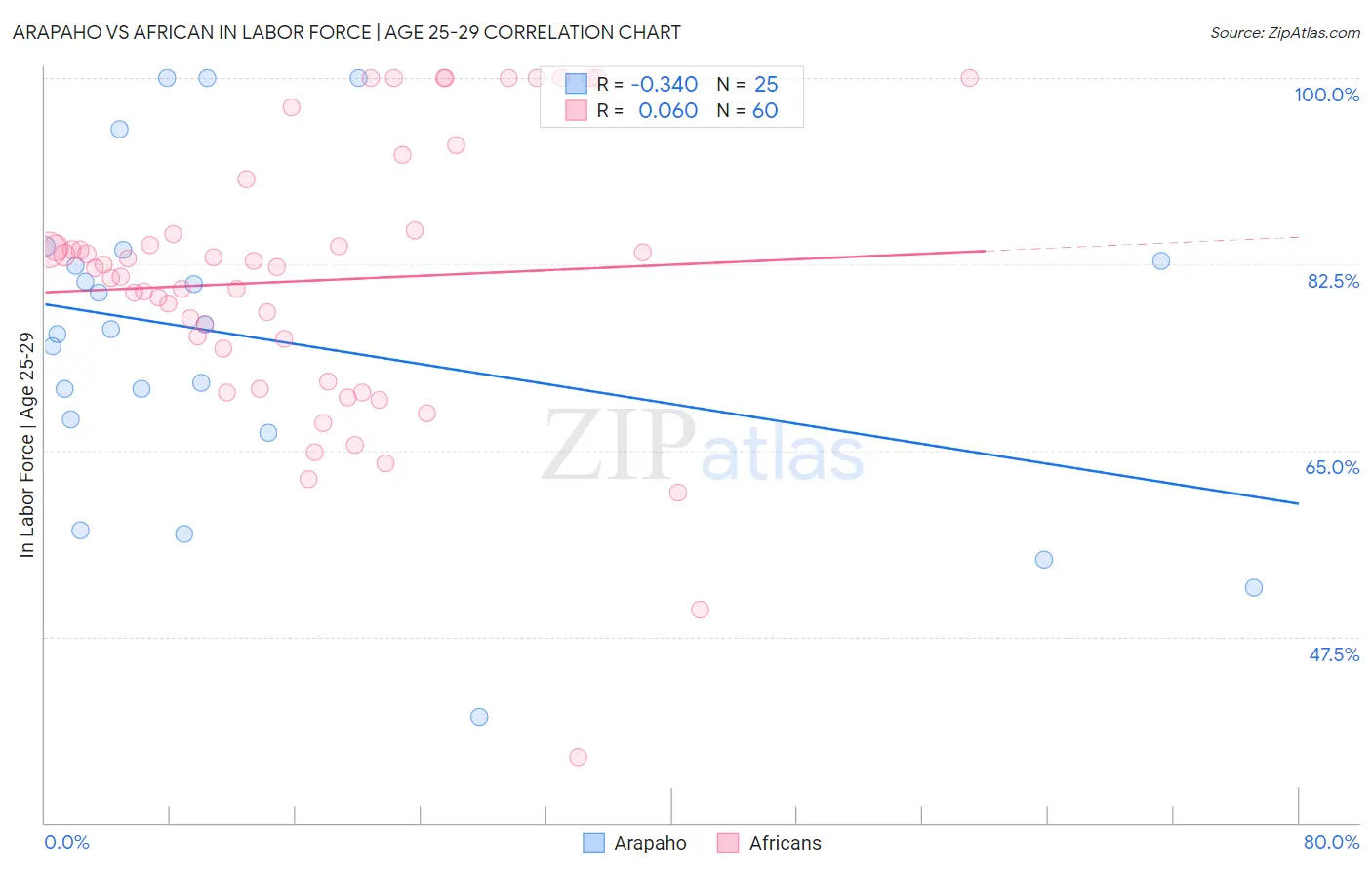 Arapaho vs African In Labor Force | Age 25-29