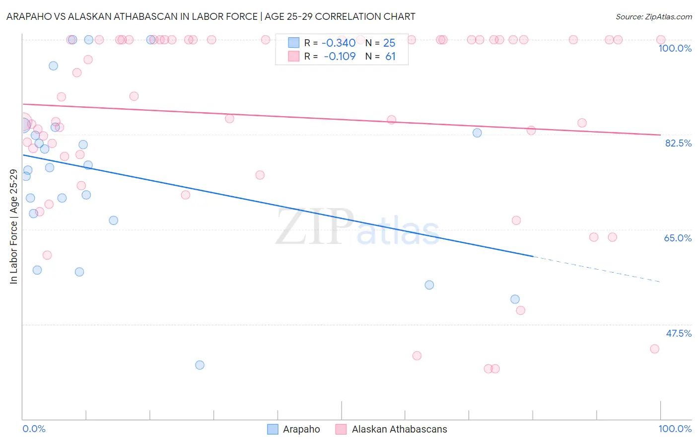 Arapaho vs Alaskan Athabascan In Labor Force | Age 25-29