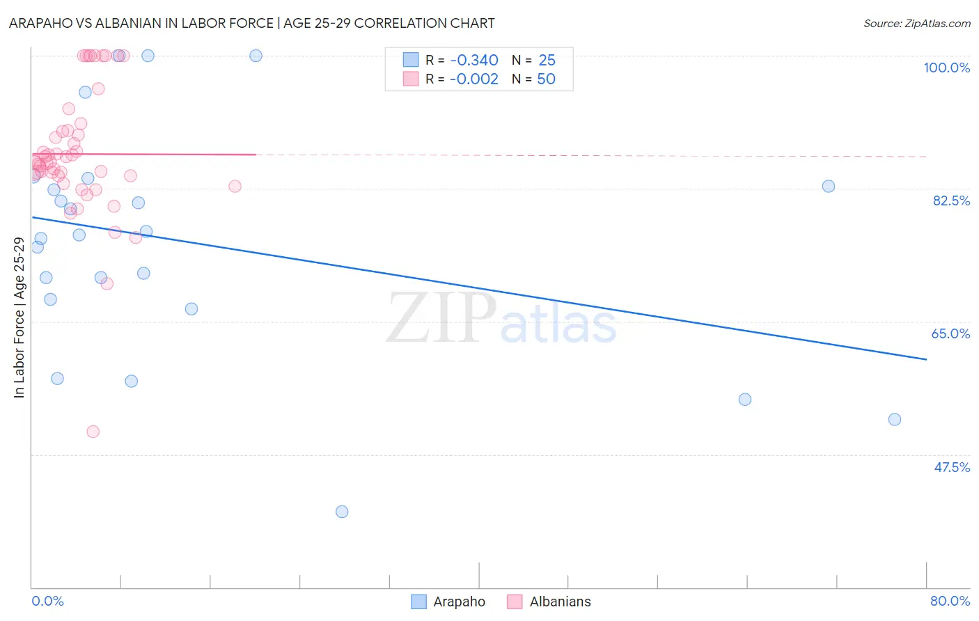 Arapaho vs Albanian In Labor Force | Age 25-29