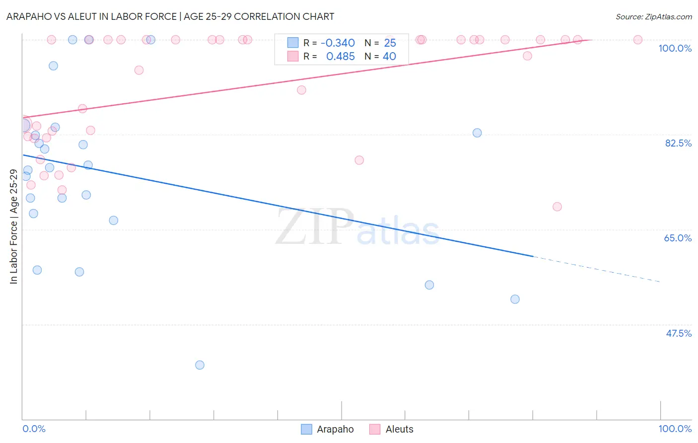 Arapaho vs Aleut In Labor Force | Age 25-29