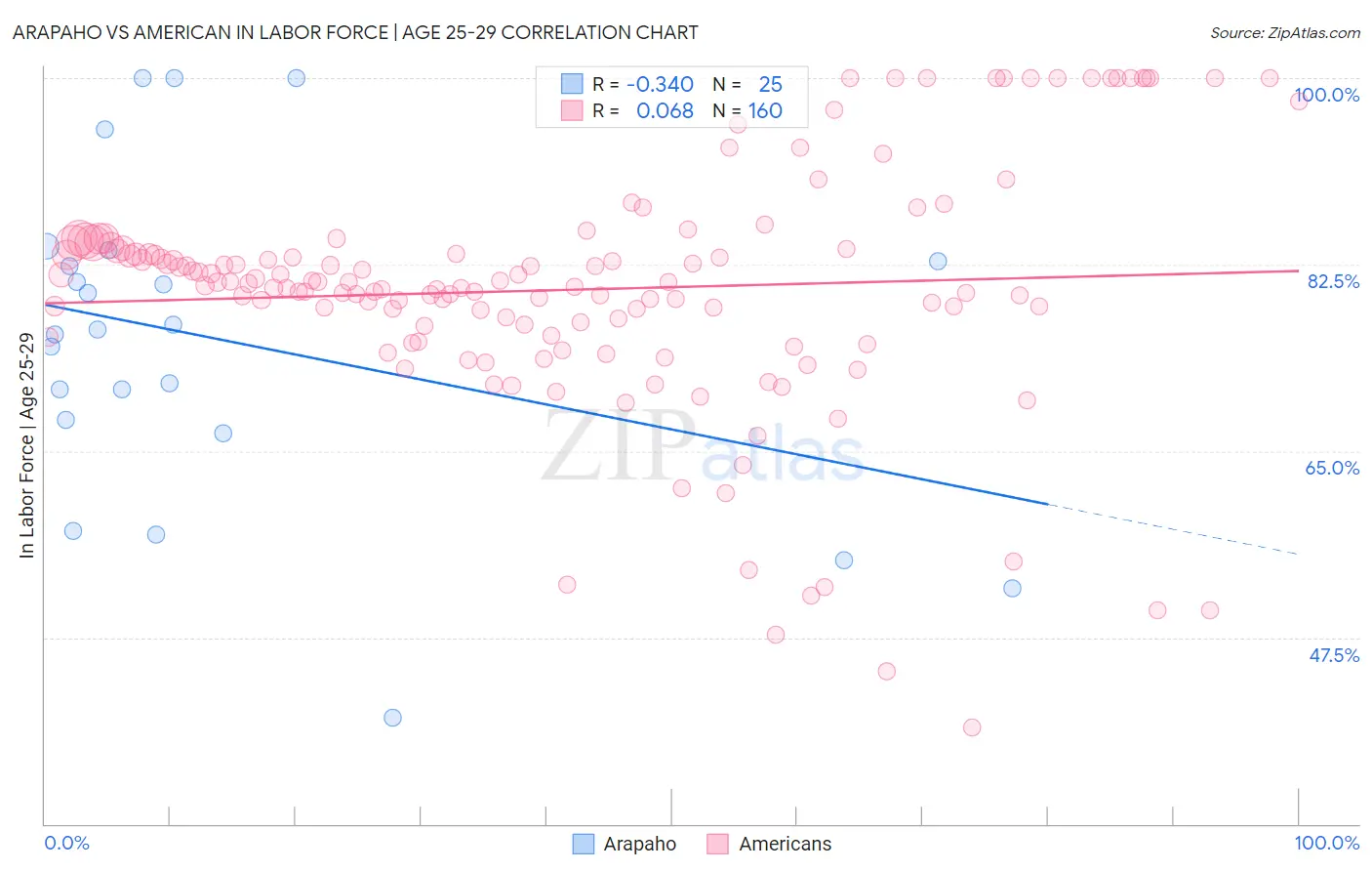 Arapaho vs American In Labor Force | Age 25-29