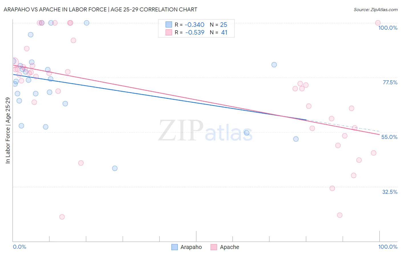Arapaho vs Apache In Labor Force | Age 25-29