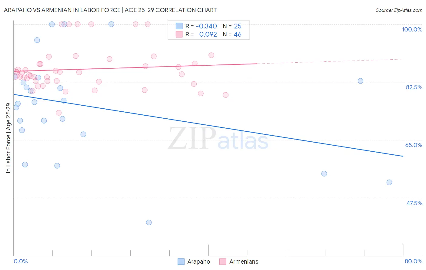 Arapaho vs Armenian In Labor Force | Age 25-29