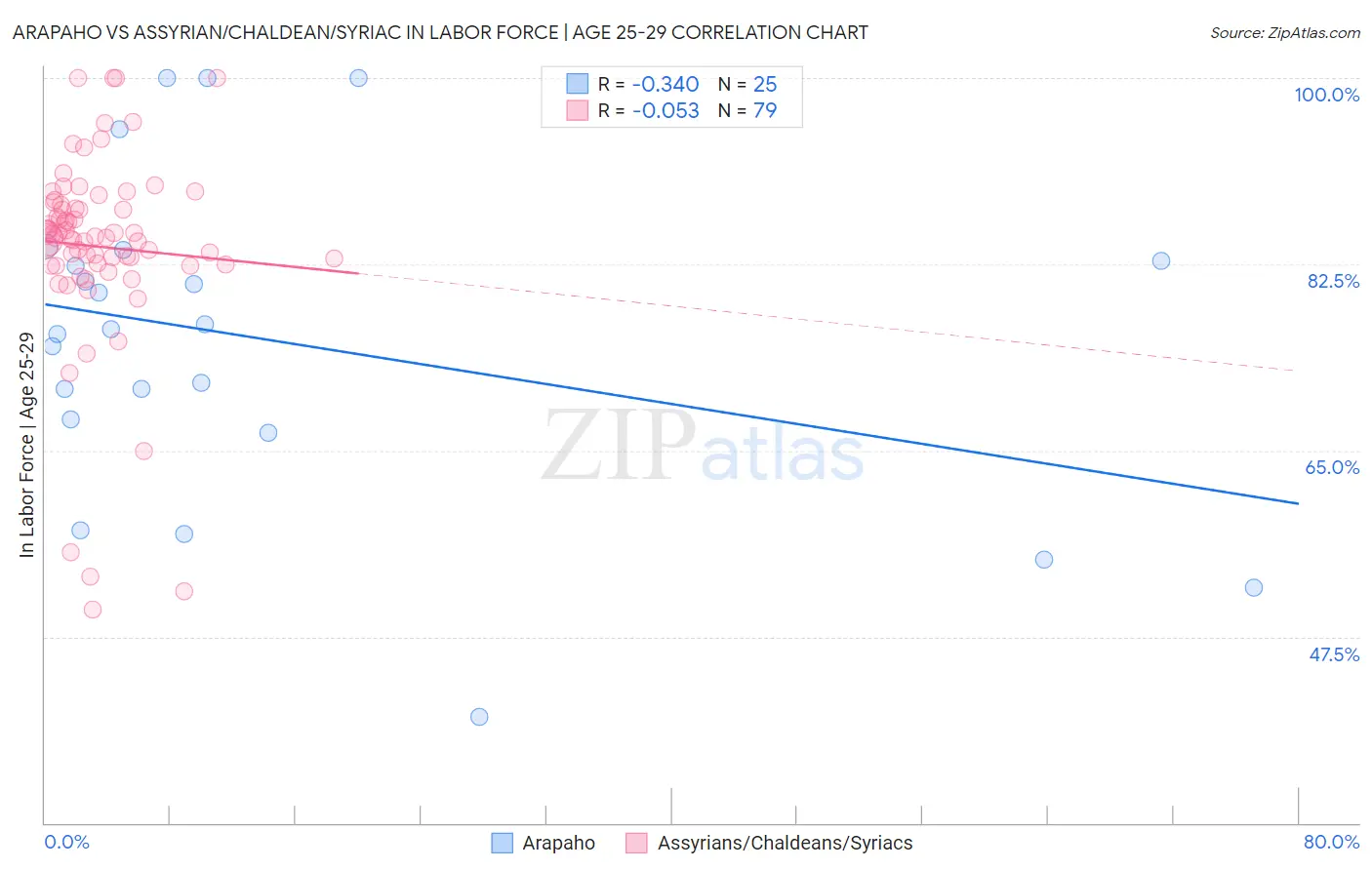Arapaho vs Assyrian/Chaldean/Syriac In Labor Force | Age 25-29