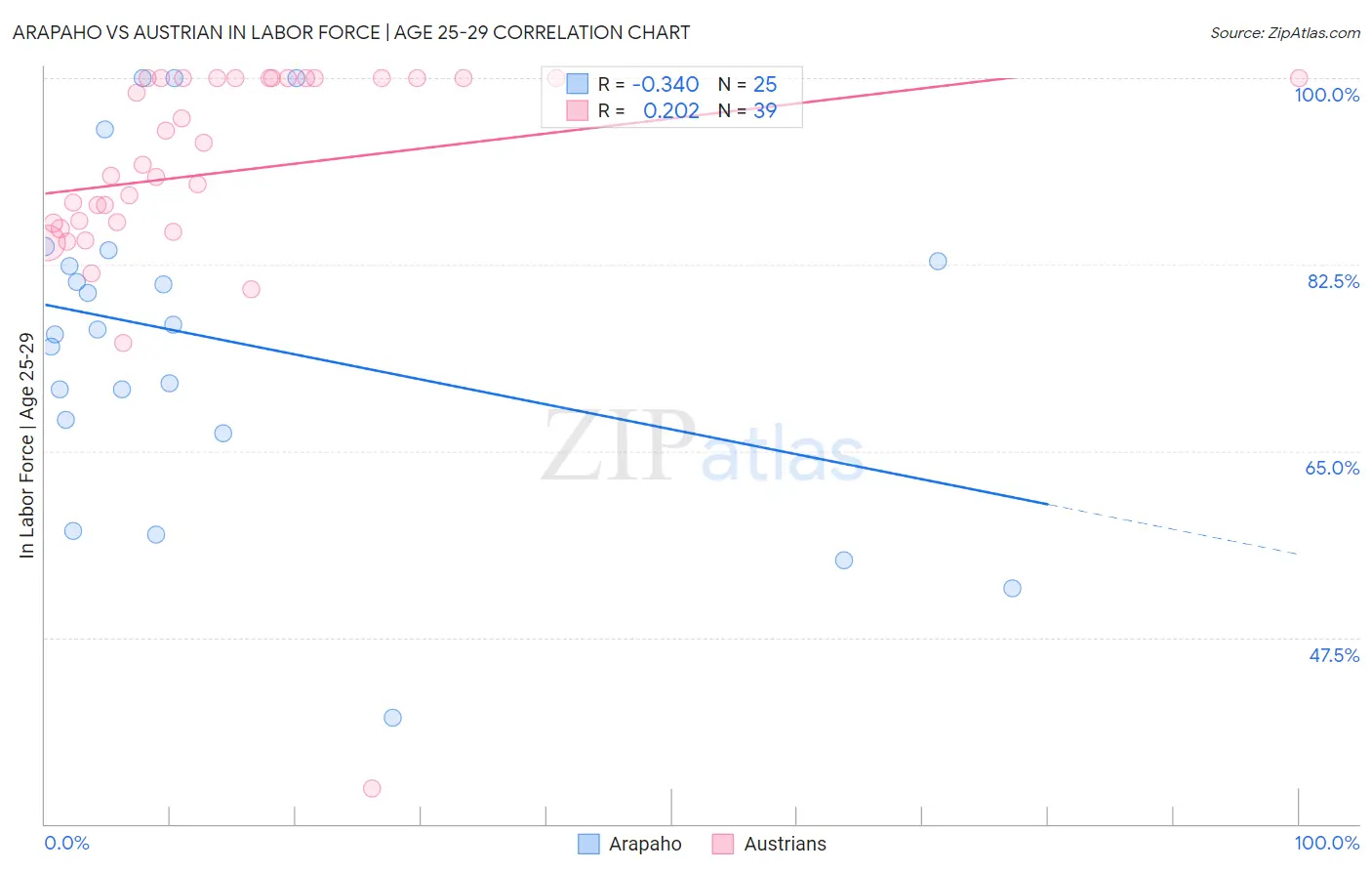 Arapaho vs Austrian In Labor Force | Age 25-29