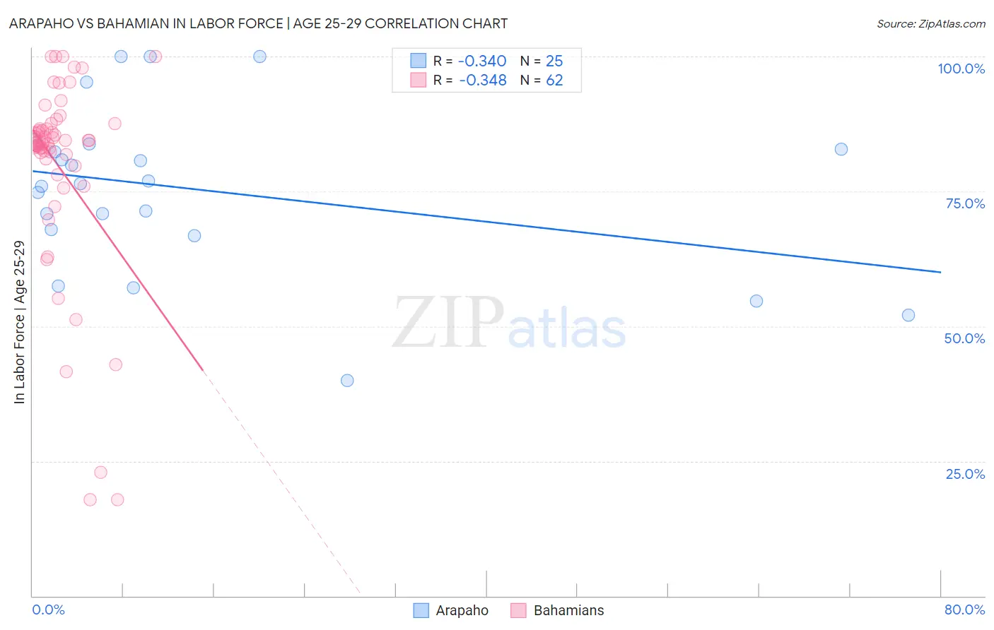 Arapaho vs Bahamian In Labor Force | Age 25-29