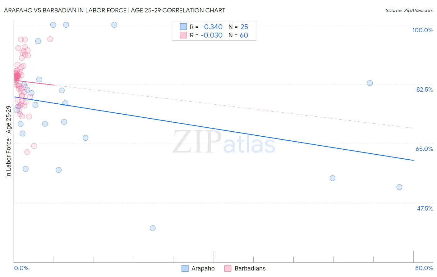Arapaho vs Barbadian In Labor Force | Age 25-29