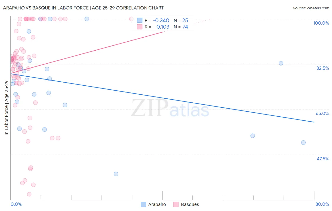 Arapaho vs Basque In Labor Force | Age 25-29
