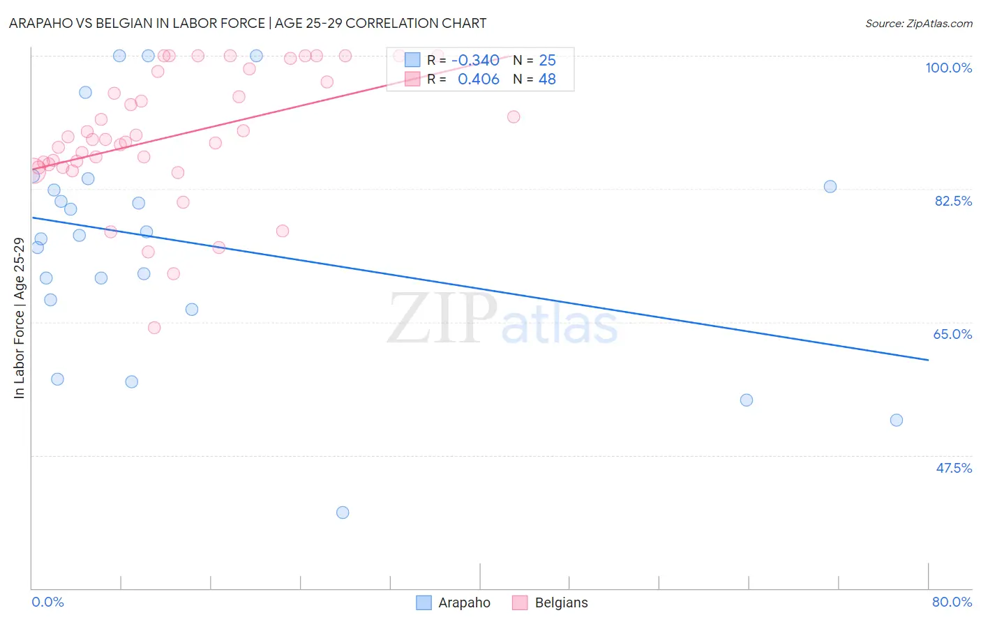 Arapaho vs Belgian In Labor Force | Age 25-29