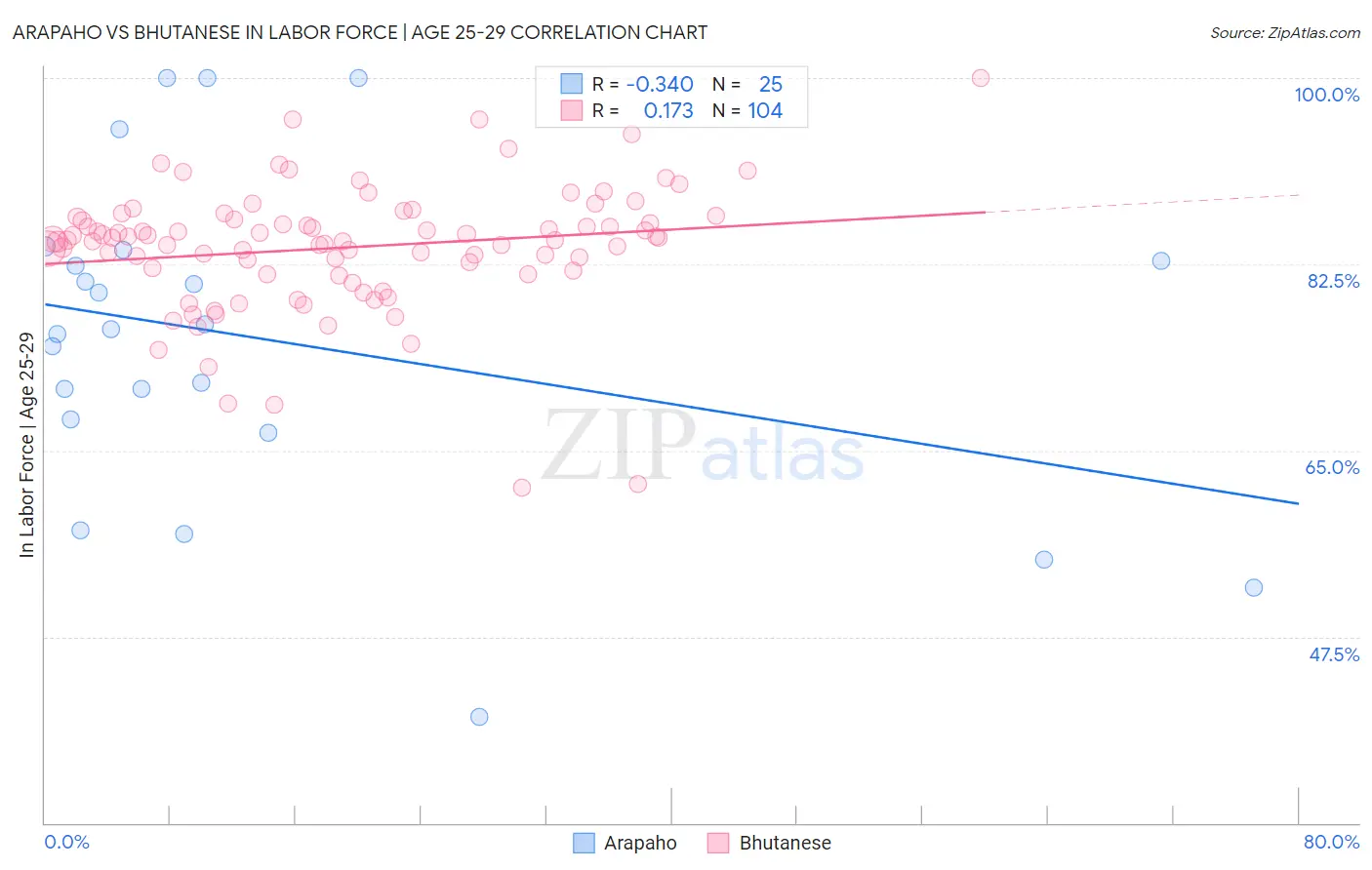 Arapaho vs Bhutanese In Labor Force | Age 25-29