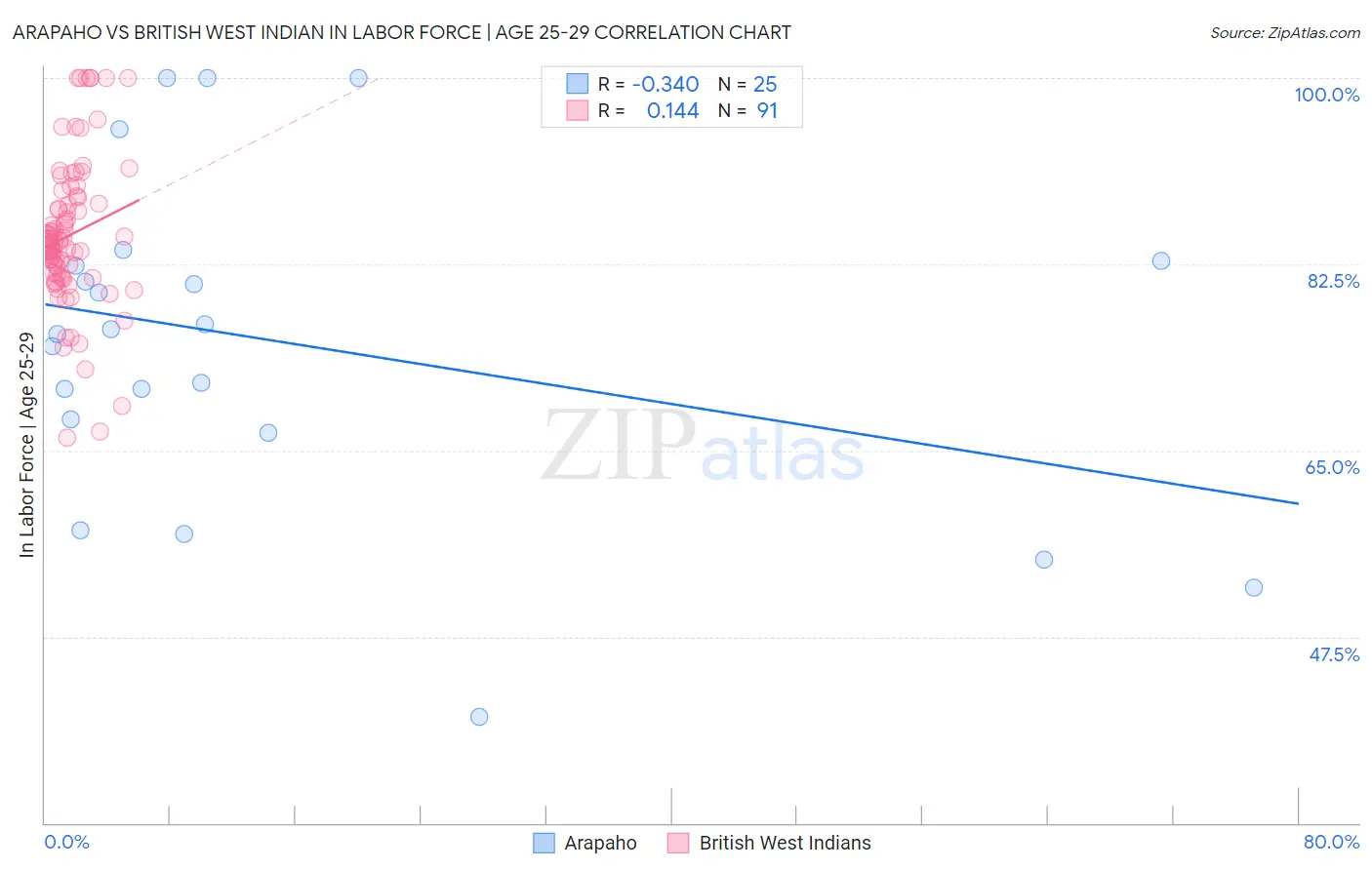 Arapaho vs British West Indian In Labor Force | Age 25-29