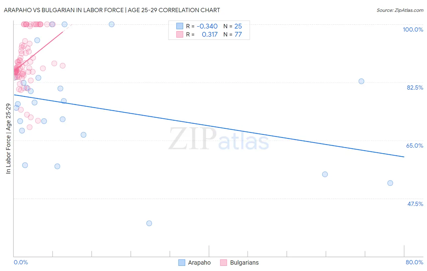 Arapaho vs Bulgarian In Labor Force | Age 25-29