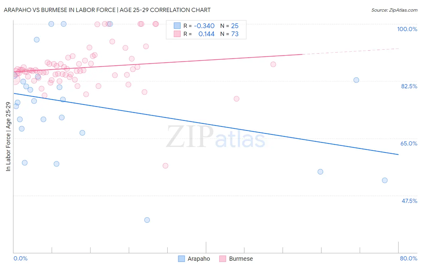 Arapaho vs Burmese In Labor Force | Age 25-29