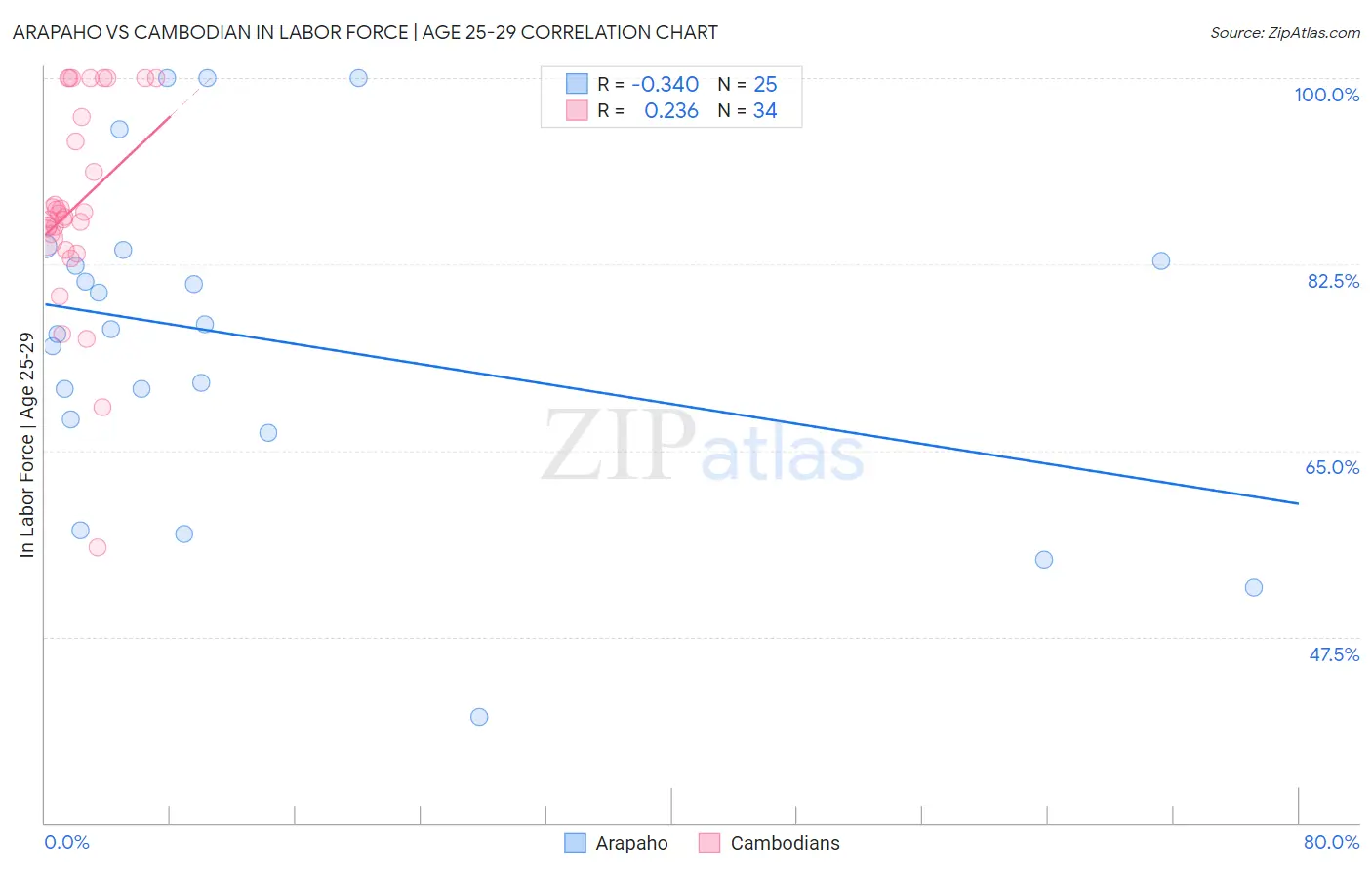 Arapaho vs Cambodian In Labor Force | Age 25-29