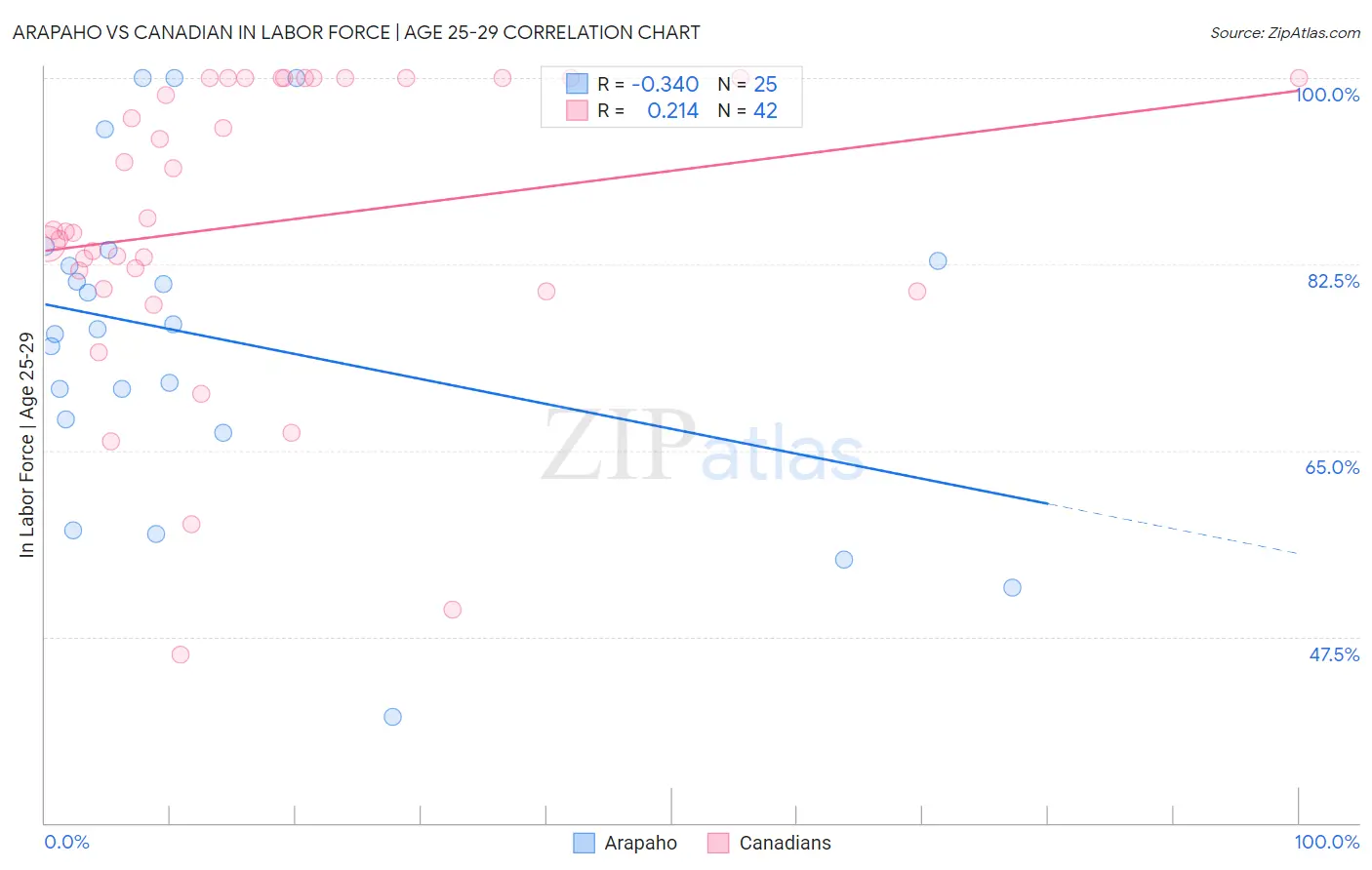 Arapaho vs Canadian In Labor Force | Age 25-29