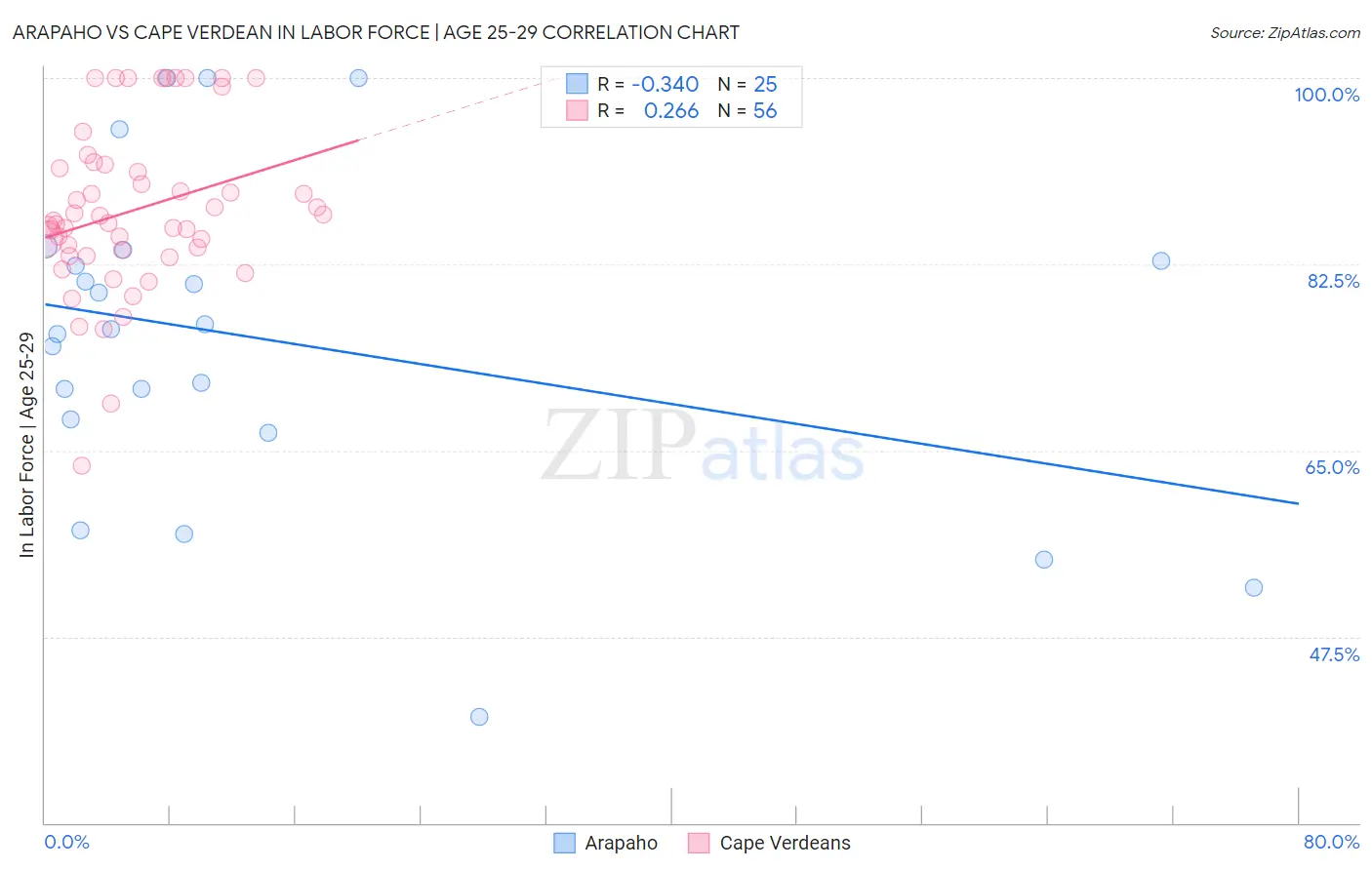 Arapaho vs Cape Verdean In Labor Force | Age 25-29