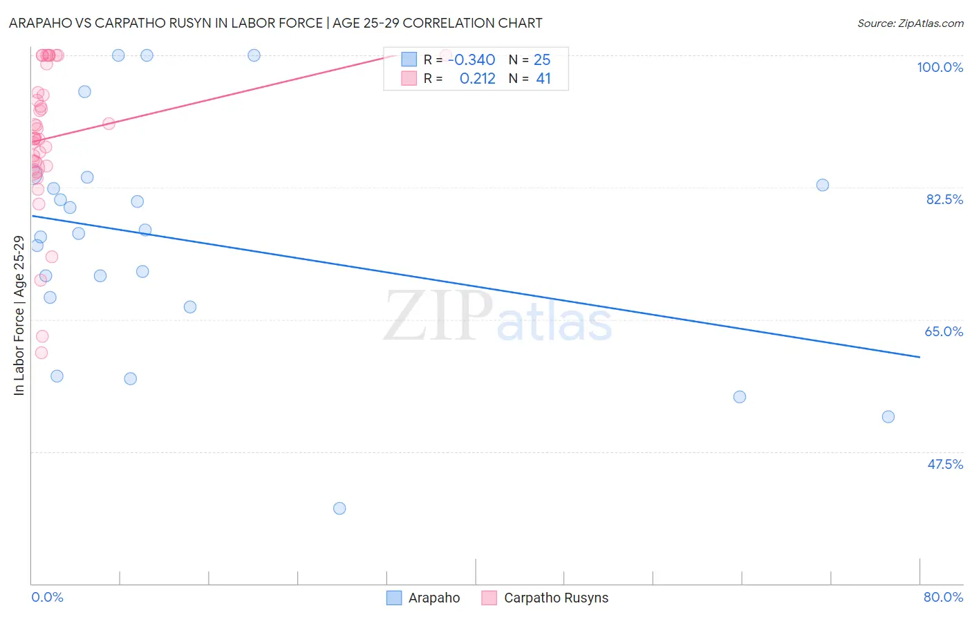 Arapaho vs Carpatho Rusyn In Labor Force | Age 25-29